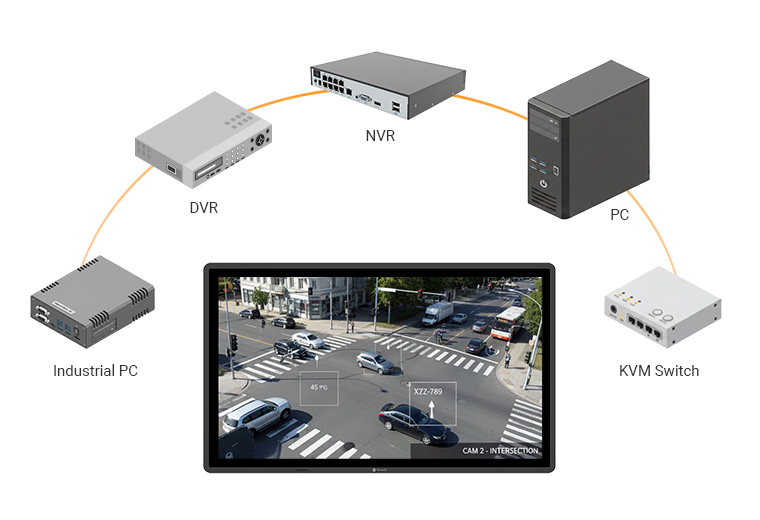 System integration diagram illustrating how a 4K 4 HDMI display connects directly to NVRs, PCs, and KVM switches to simplify control room cabling.